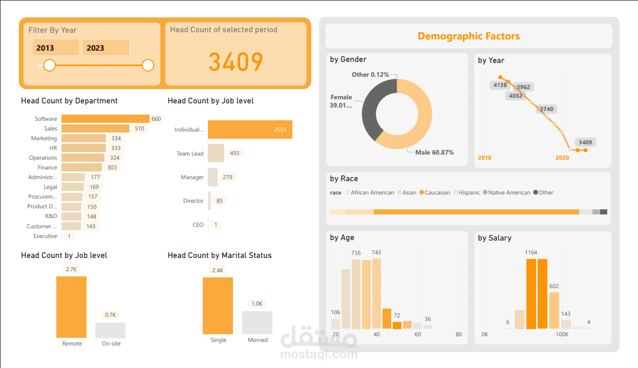 لوحة تفاعلية داشبورد علي Power BI لقسم ال HR في الشركة