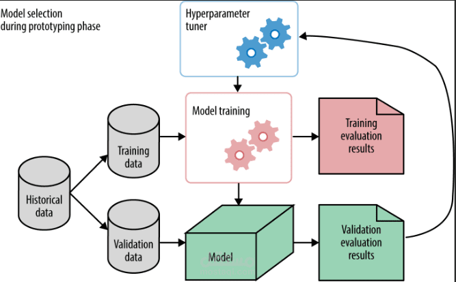 اختيار خوارزمية تعلم الآلة