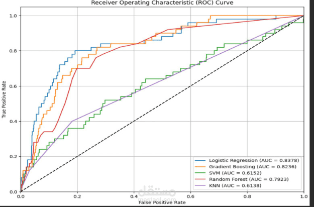 قياس كفاءة نموذج تعلم الآلة