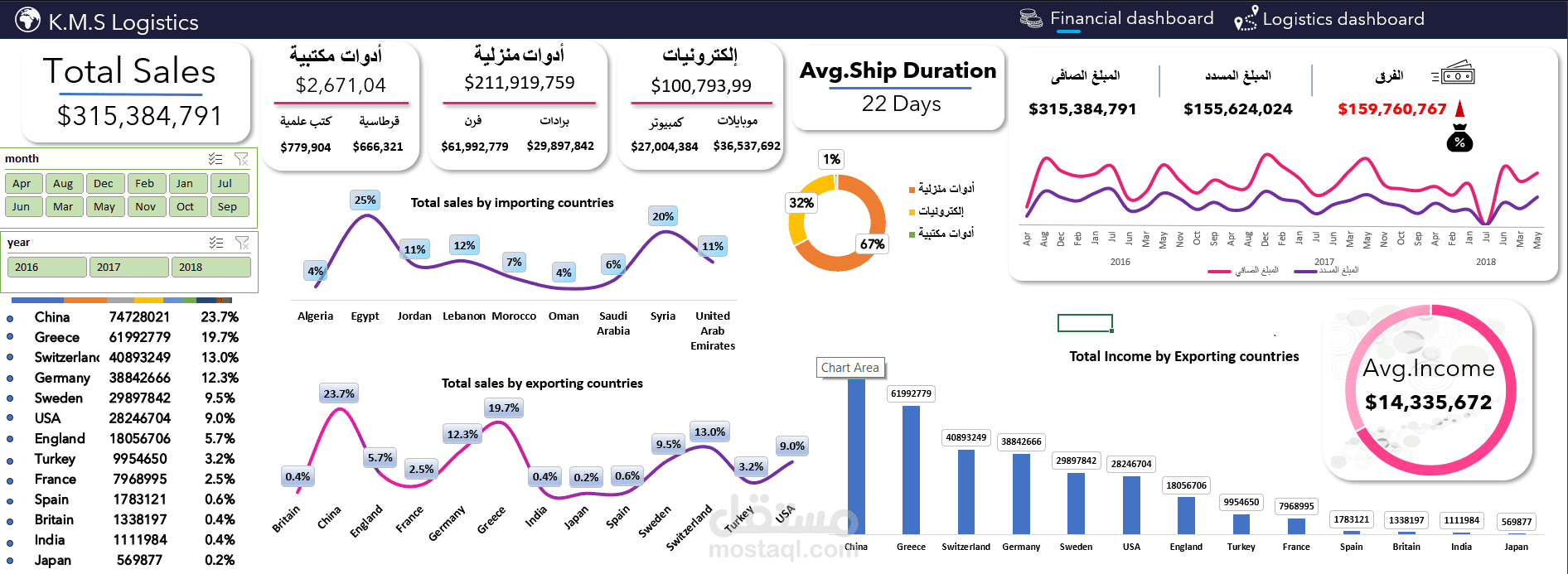 داش بورد لبيانات شركه شحن