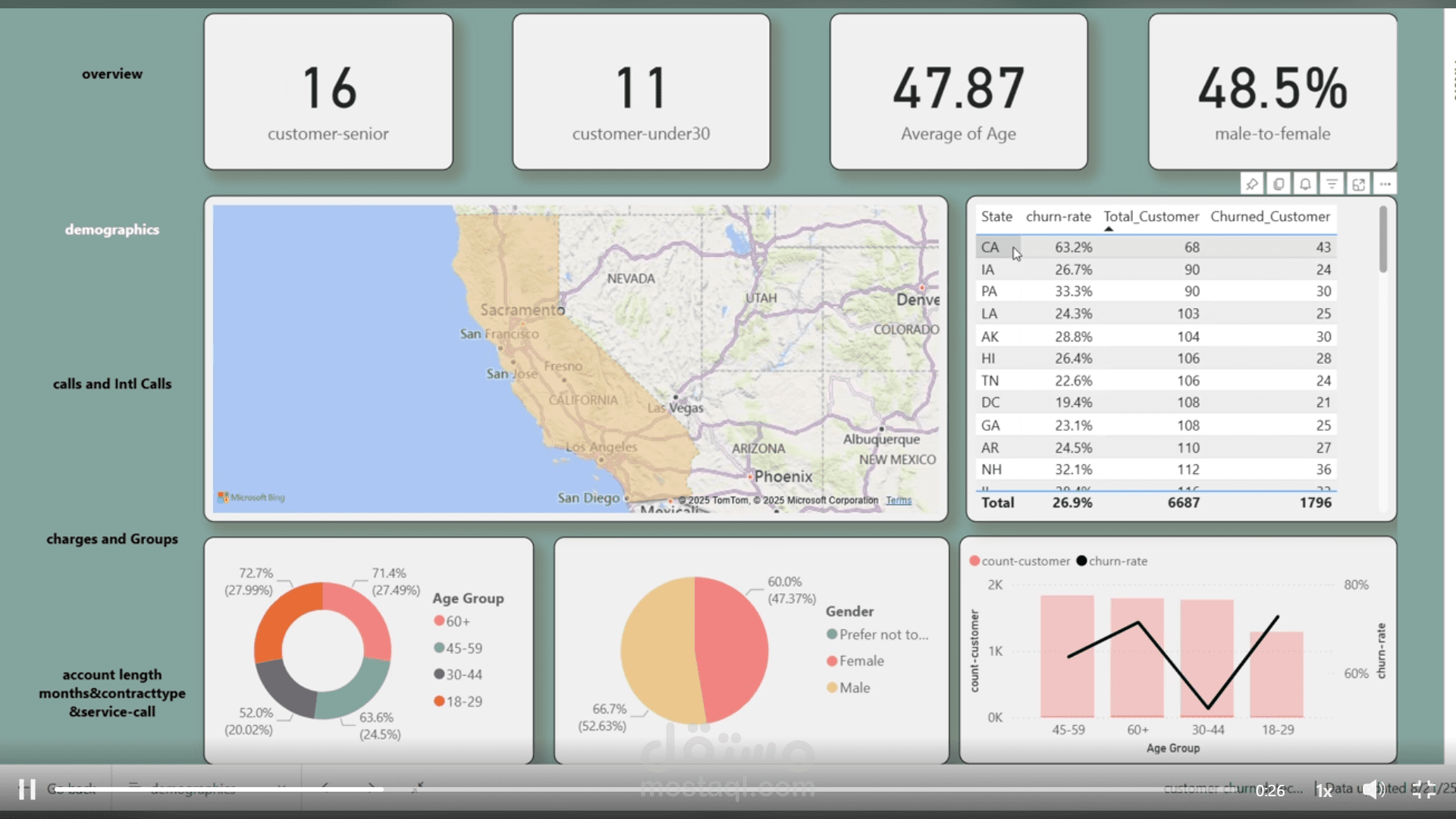 telecom attrition