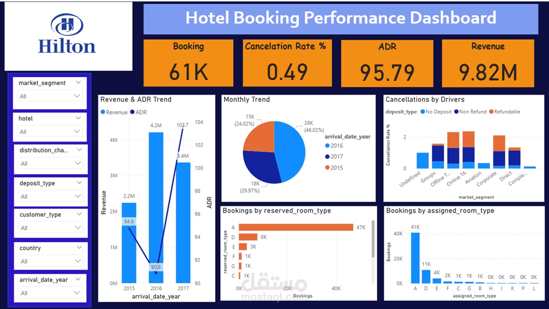 Hotel Booking Performance Dashboard