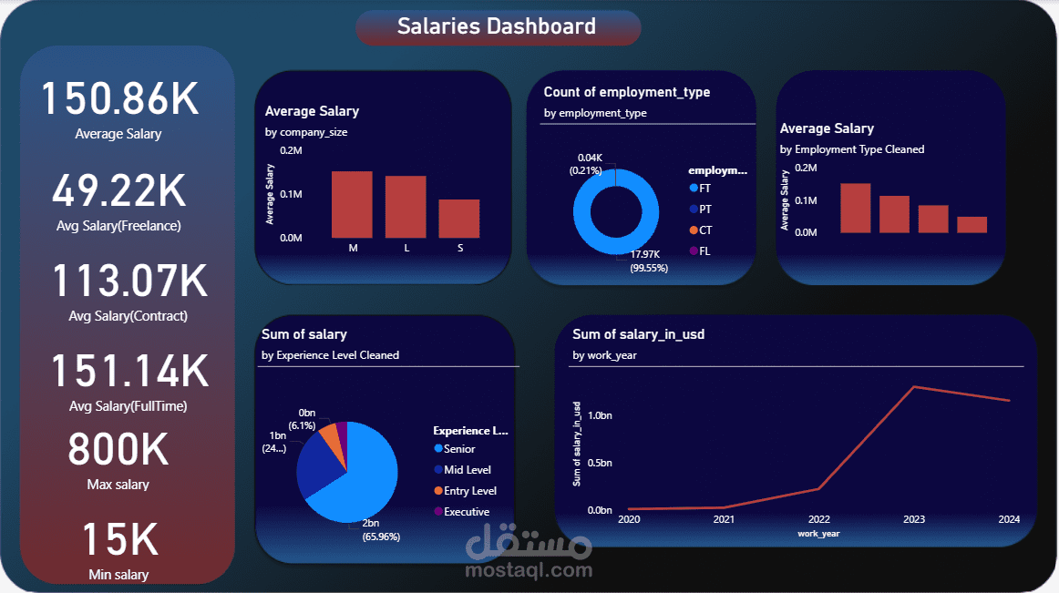 Salaries Dashboard