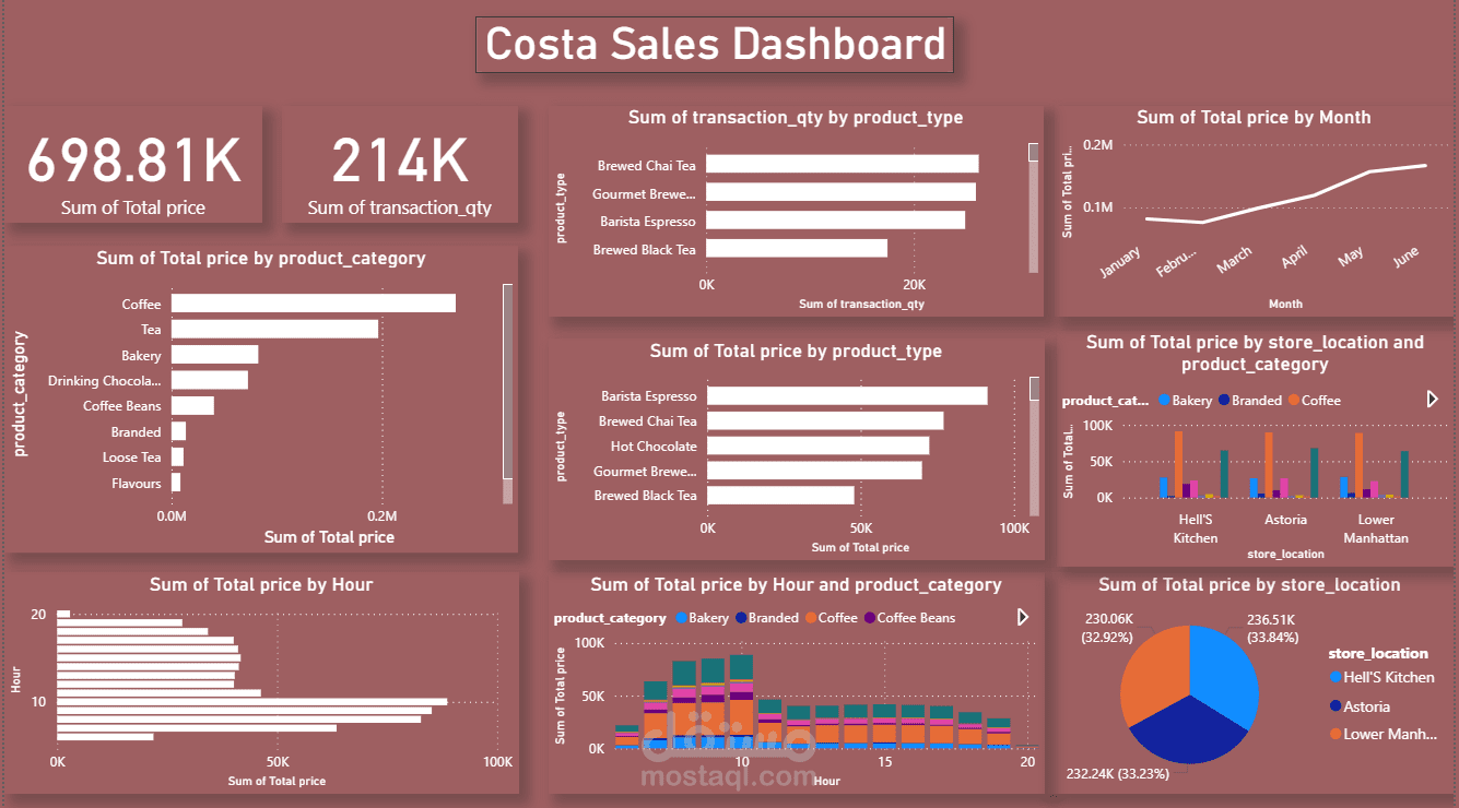 Costa Sales Dashboard