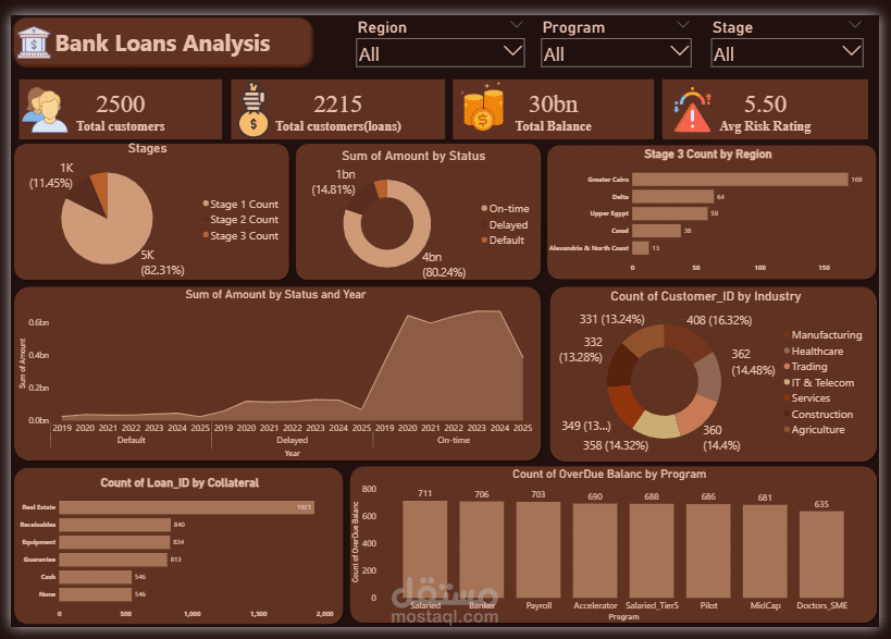 Bank Loans Analysis Dashboard