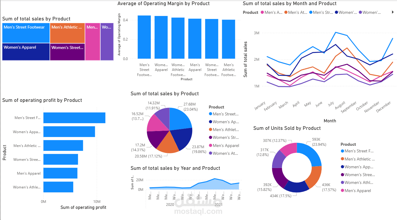 Product Sales Performance Dashboard