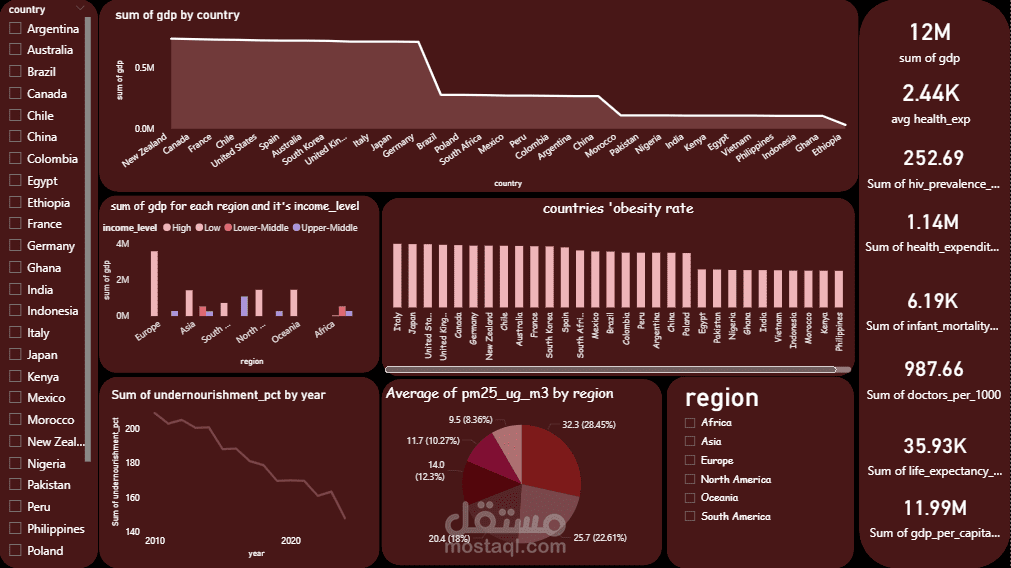 Global GDP and Health Indicators Dashboard