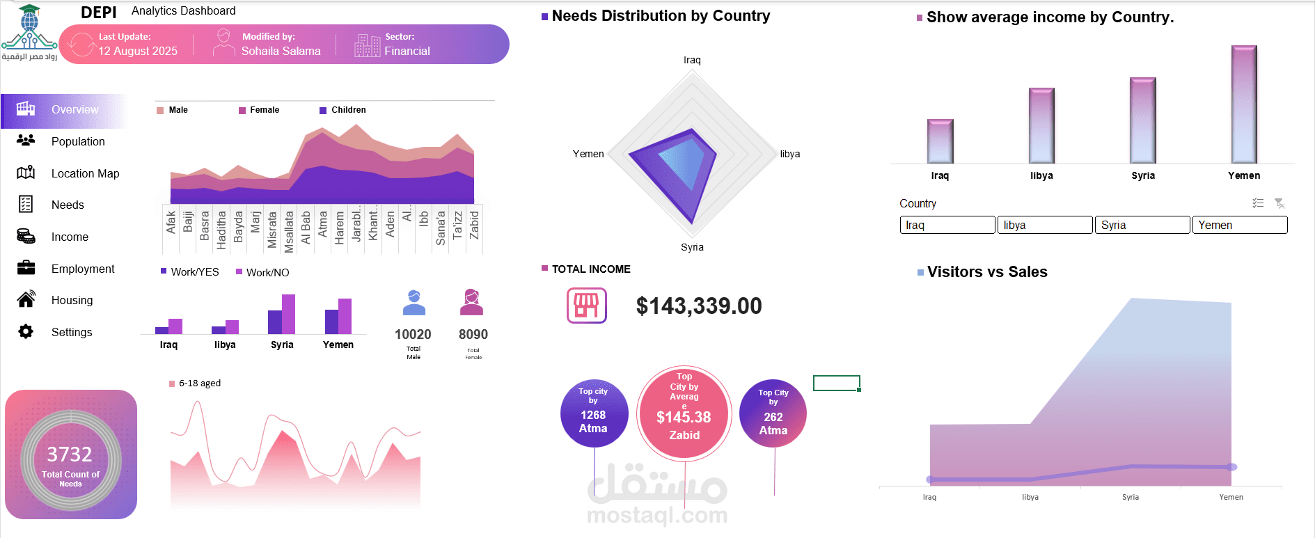 Needs Dashboard using Excel