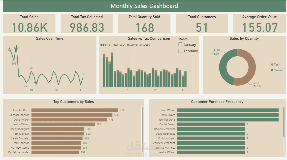 لوحة تحكم المبيعات (Sales Dashboard)