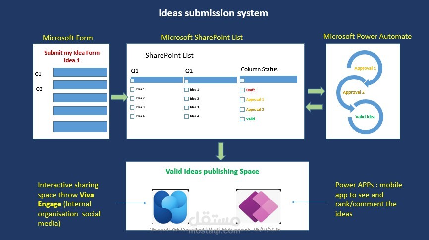 تصميم حل لجمع الأفكار المبتكرة باستخدام أدوات Microsoft Power Platform