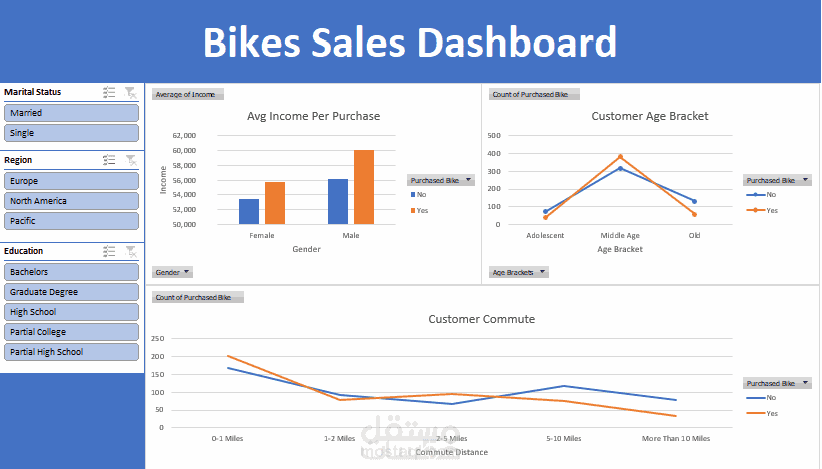 Dashboard for bike sales