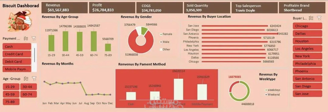 Biscuit Sales Performance Analysis Dashboard Summary