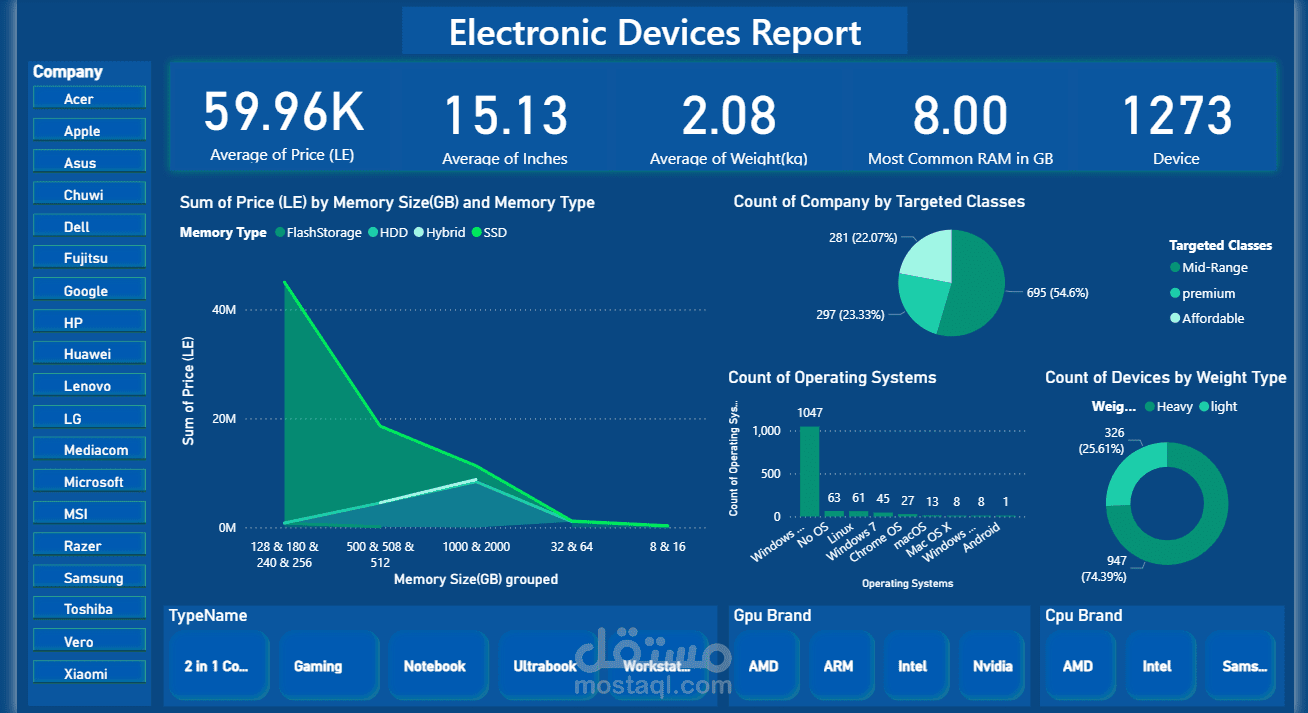 داشبورد Electronic devices report