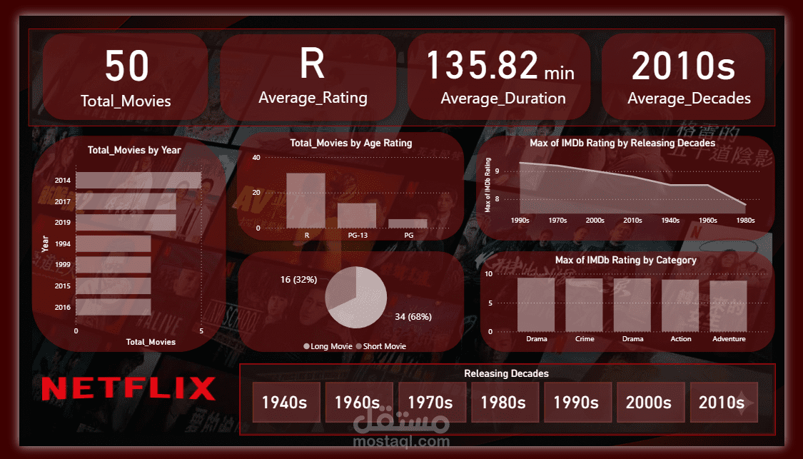 Netflix Movies Interactive Dashboard