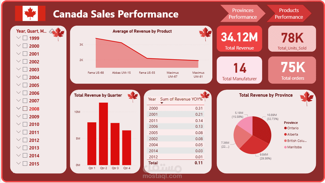 Canada Sales Performance Dashboard