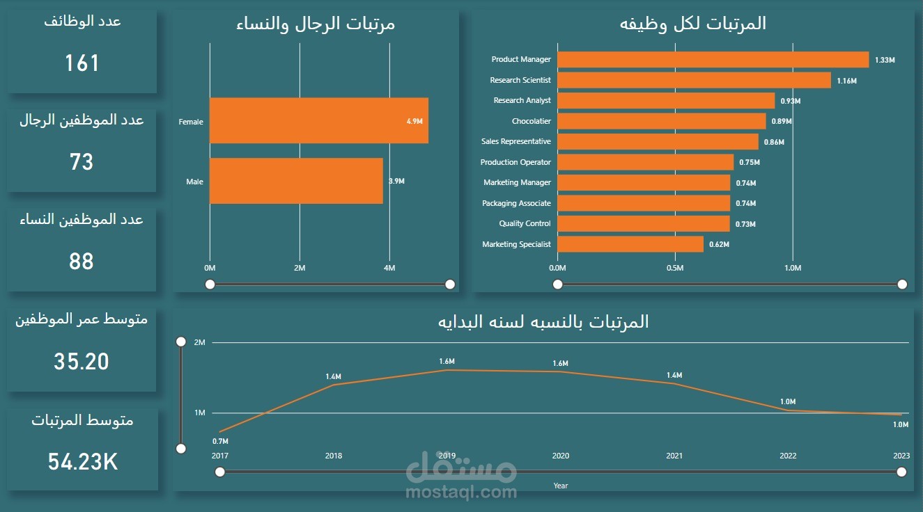 تصميم لوحة تحكم تفاعلية لعرض وتحليل بيانات الموظفين والمرتبات