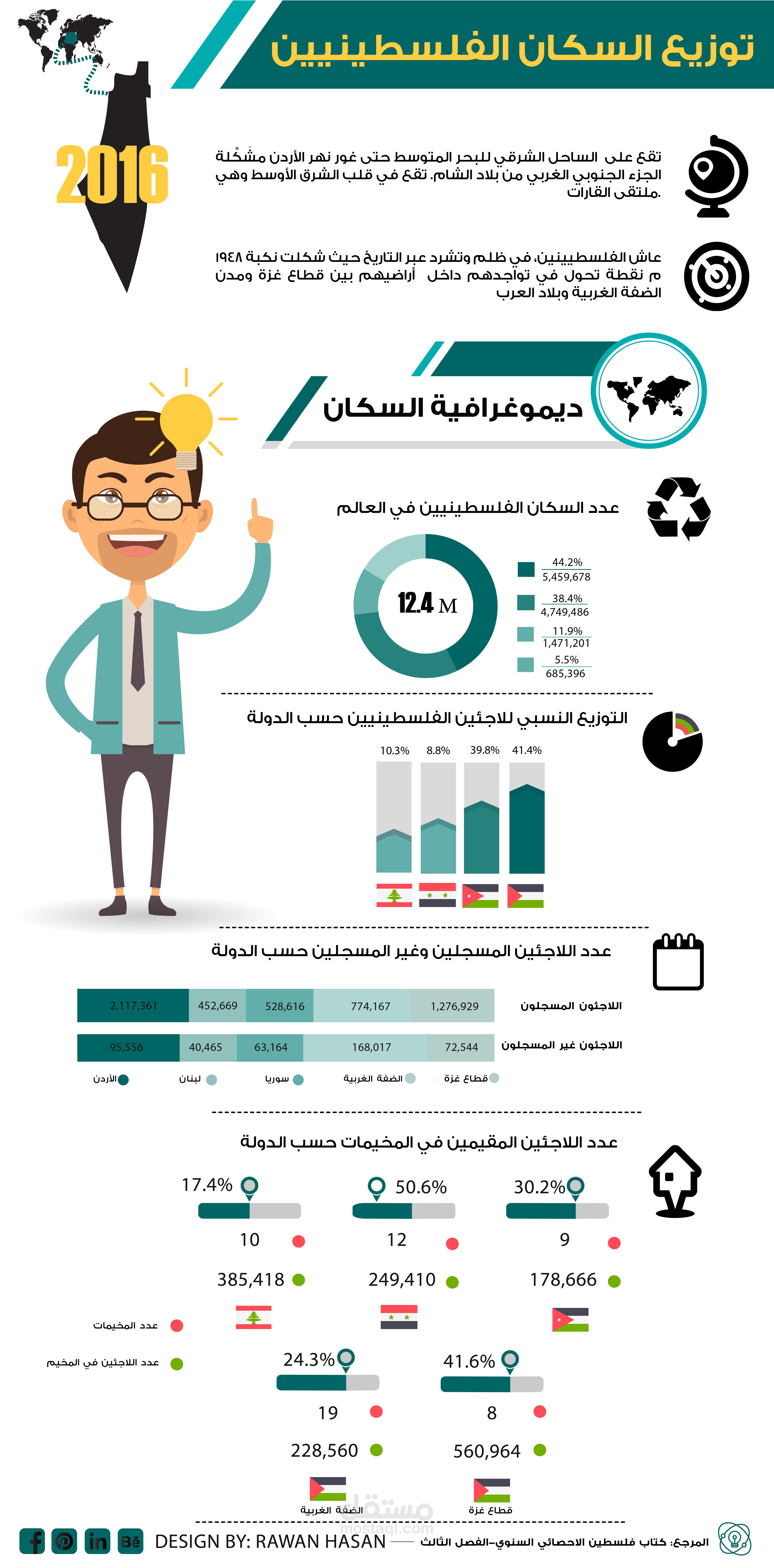 انفوجرافيك مركز الإحصاء الفلسطيني