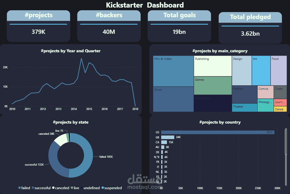 دراسة تحليلية لبيانات منصة Kickstarter باستخدام Power BI.