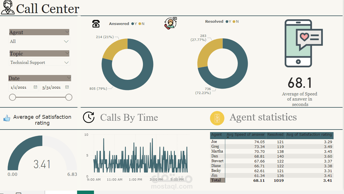• تحليل وتنظيف البيانات باستخدام Excel وPower BI • إعداد تقارير ولوحات بيانات تفاعلية احترافية • تنظيم وتحويل البيانات الخام إلى تقارير مفهومة • إنشاء Dashboards تفاعلية لعرض البيانات بوضوح • تحليل بيانات واستخراج KPIs