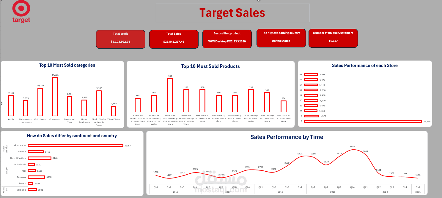 Target Market Sales
