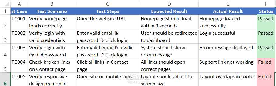 اختبار موقع إلكتروني باستخدام حالات اختبار (Test Cases)