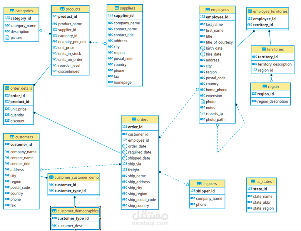 تصميم و انشاء قاعدة بيانات كاملة لتخزين سلوك المبيعات والعملاء باستخدام PostgreSQL
