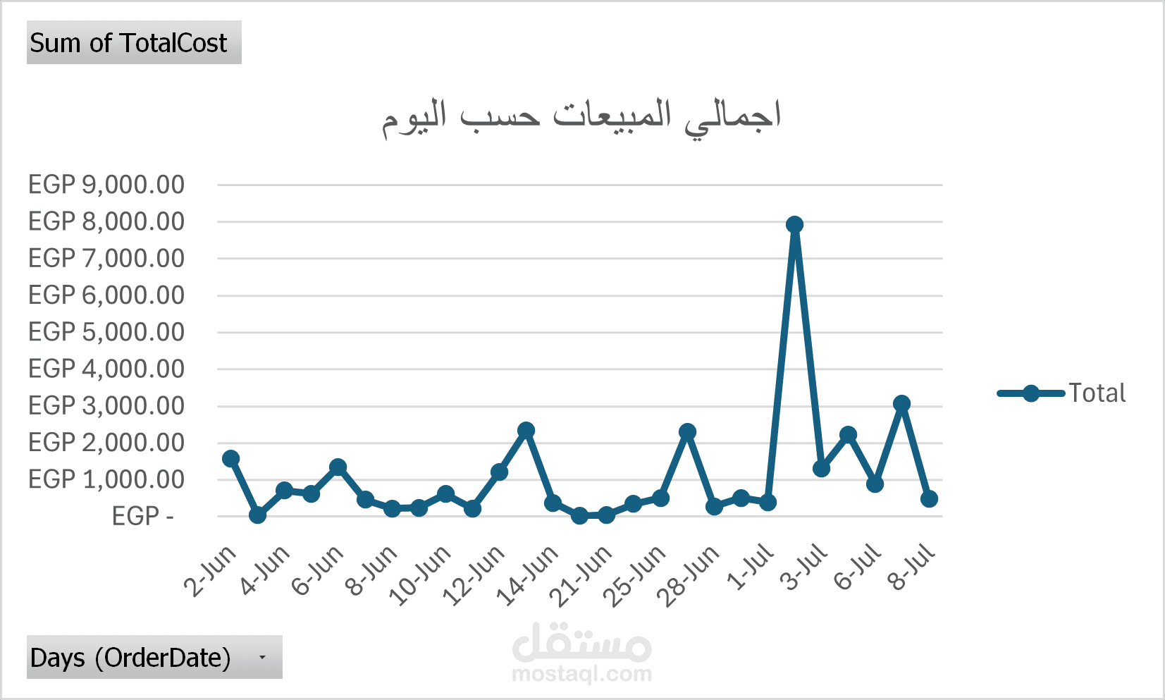 تنظيف وتحليل بيانات مطعم كاتشب وانشاء داشبورد باستخدام Excel