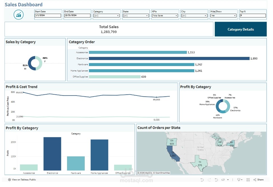 لوحة تحكم تحليل بيانات العملاء والطلبات والمنتجات الالكترونية باستخدام Tableau