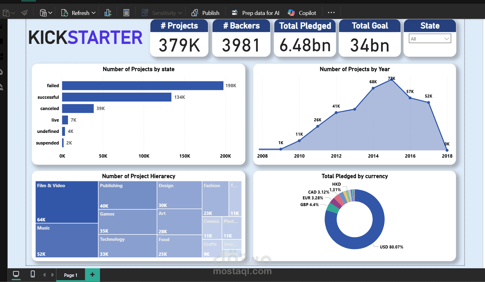 تحليل بيانات Kickstarter الشركات الناشئة وبناء Dashboard باستخدام Power BI