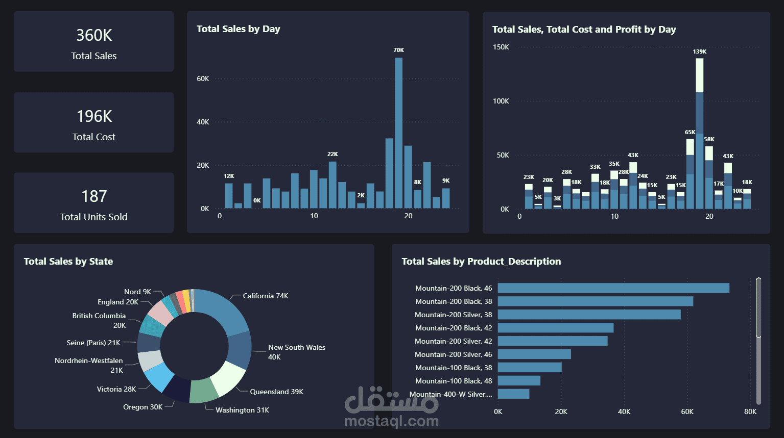 تحليل بيانات و عمل dashboard احترافية باستدام Power BI لمبيعات متجر دراجات