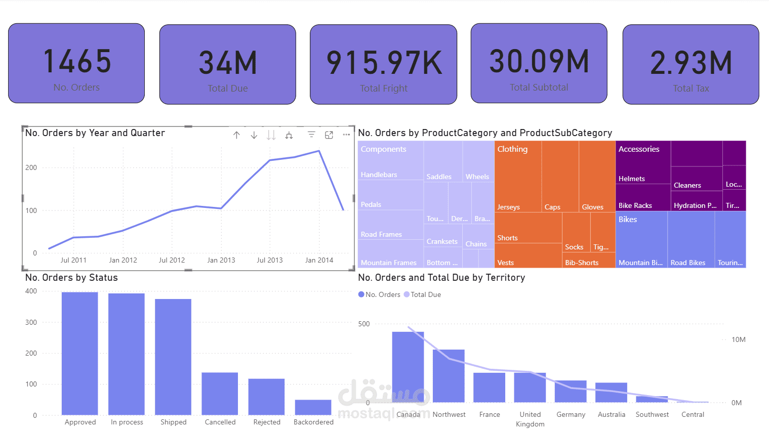 تحليل بيانات لمتجر ملابس و أدوات رياضية و عمل dashboard احترافية باستدام Power BI للمبيعات