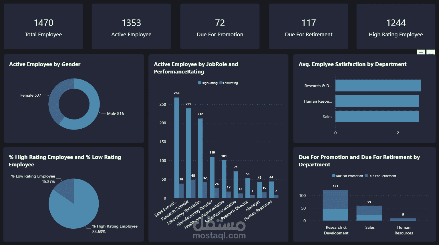تحليل بيانات للموظفين الموجودين في بيانات الموارد البشرية (HR) و عمل لوحة معلومات (dashboard) احترافية باستدام Power BI للموظفين