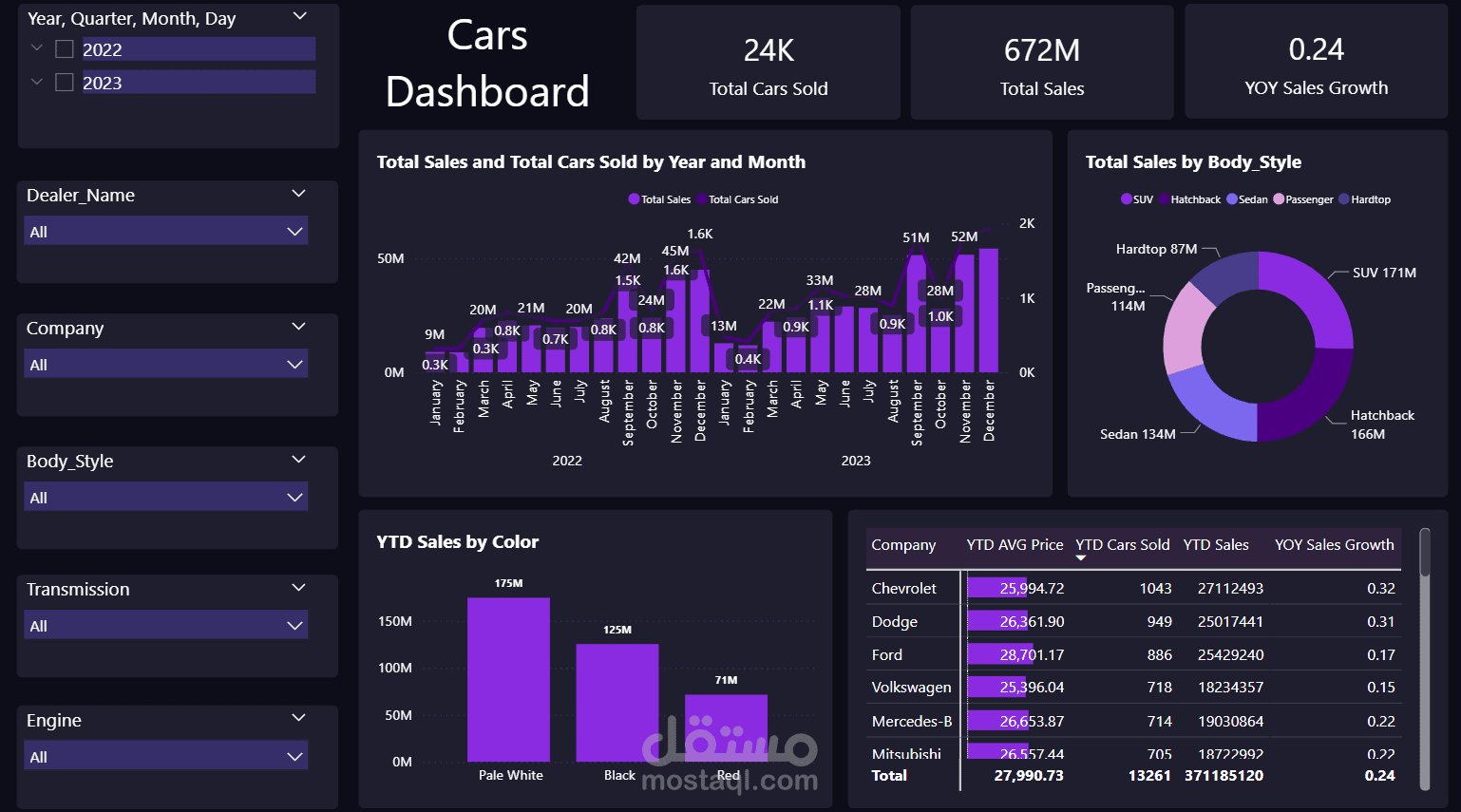 تحليل بيانات لمبيعات السيارات من المعارض و الماركات المختلفة و عمل لوحة معلومات (dashboard) احترافية باستدام Power BI