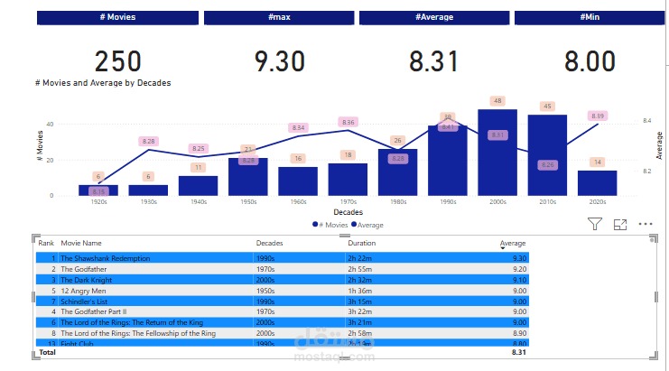 تحليل بيانات الافلام باستخدام Power Bi