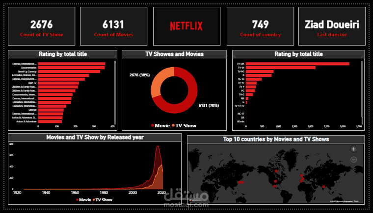 Netflix data dashboard!