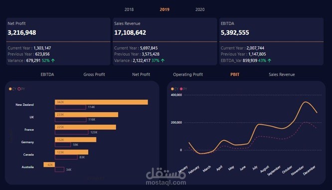 تطوير داشبورد الأداء المالي الشامل للشركات