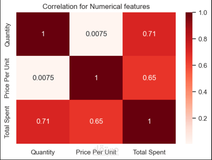 Cafe sales -Data science project