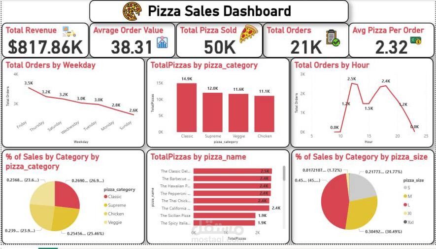 تصميم Dashboard احترافي لتحليل مبيعات مطعم بيتزا باستخدام Power BI أو Excel