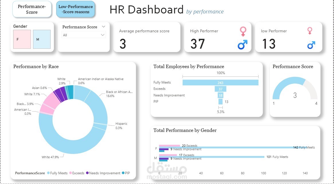 تحليل بيانات موظفين ب استخدام power bi