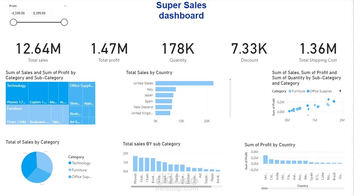 تحليل بيانات المبيعات باستخدام powerbi