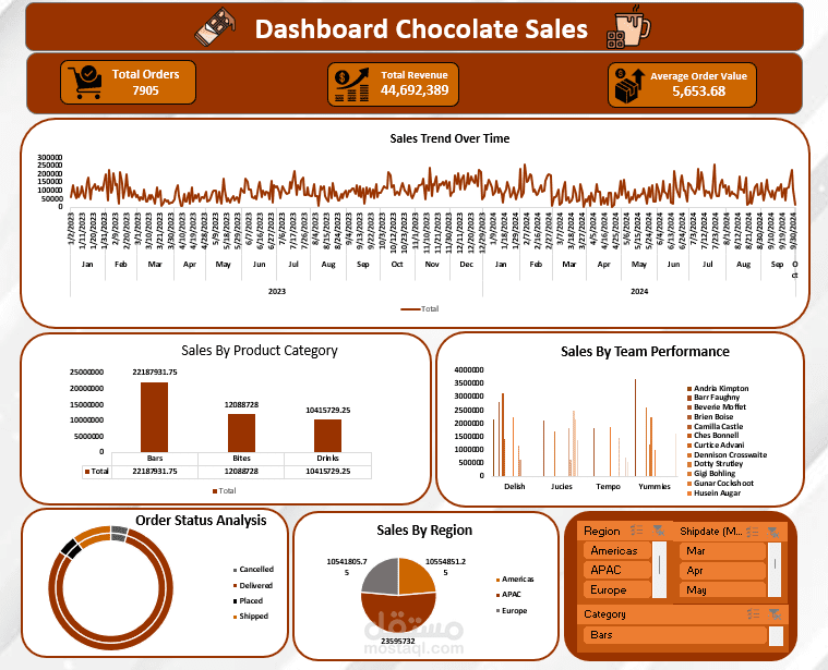 Chocolate Sales Dashboard