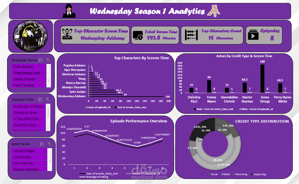 ️Wednesday Season 1 Dashboard