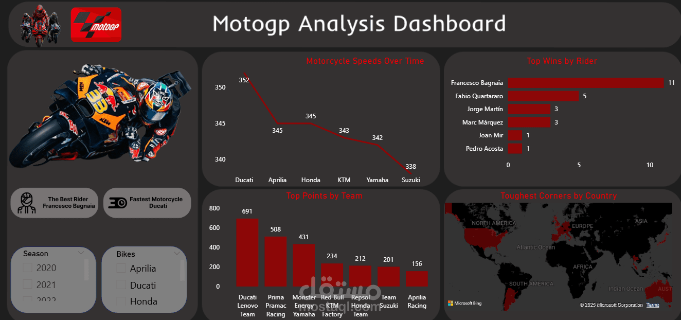 MotoGP Analysis Dashboard