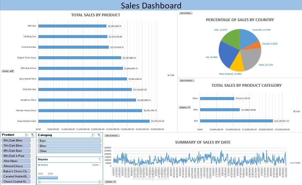 Dashboard Chocolate Sales