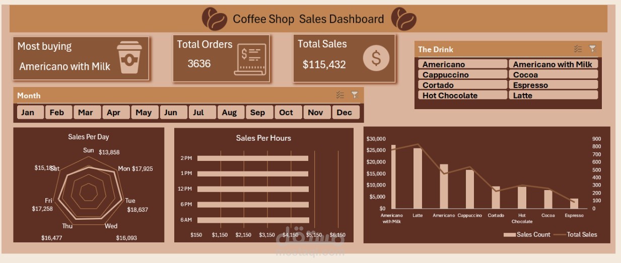 تحليل بيانات و لوحة تحكم مبيعات كافيه (Coffee Shop Sales Dashboard)