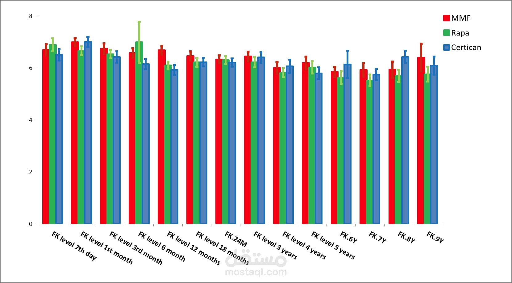 مقارنة بين انواع علاج مختلفة  عبر الزمن لمرضى الفشل الكلوى