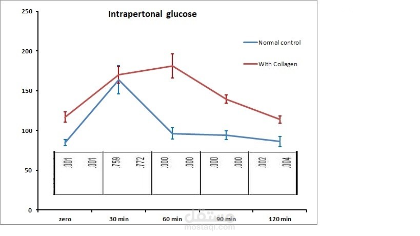 دراسة مستوى السكر فى دم فئران التجارب