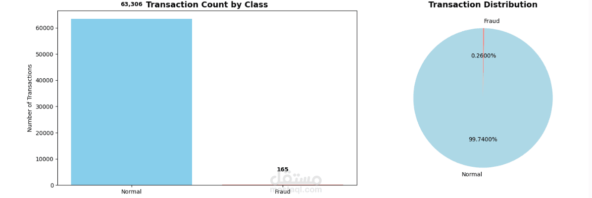مشروع كشف الاحتيال في المعاملات البنكية (Credit Card Fraud Detection)