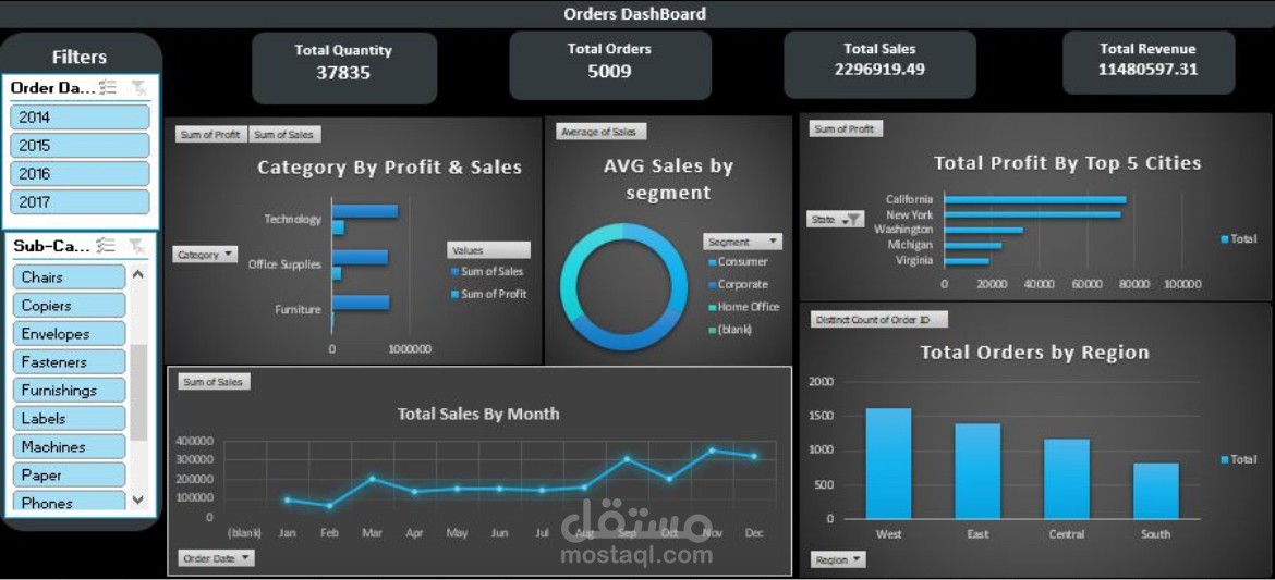 Orders Dashboard