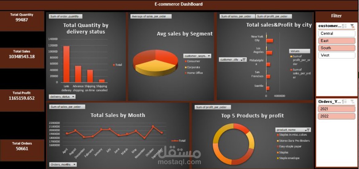 E commerce Dashboard